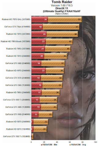 Illustration for article titled Tomb Raider Performance Test: Graphics and CPUs